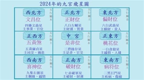 九運風水格局|【2024年九宮飛星圖＋風水擺位】